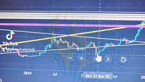 Bicoin Piaci Ciklusok aka. market cycle