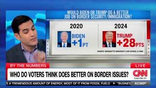 CNN Data Reporter Breaks Down Trump's Massive Advantage On Immigration
