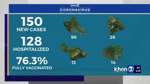 Hawaii reports 150 COVID cases