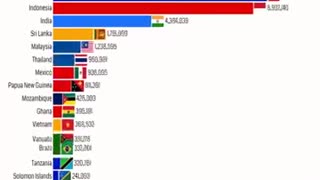 Biggest Coconut Producers