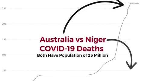 Australia vs Niger - Covid Deaths