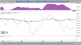 CADUSD, Crude Oil, & Gold, Chart Comparisons With The Correlation Coefficient Indicator