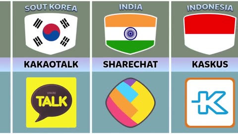 Social Media Platforms || Different Countries