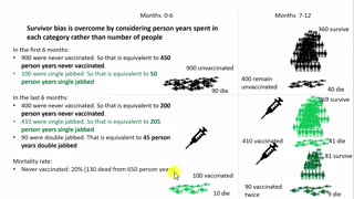 Illusione sul tasso di mortalità "Mai vaccinati" vs "Sempre vaccinati" - Prof. Norman Fenton