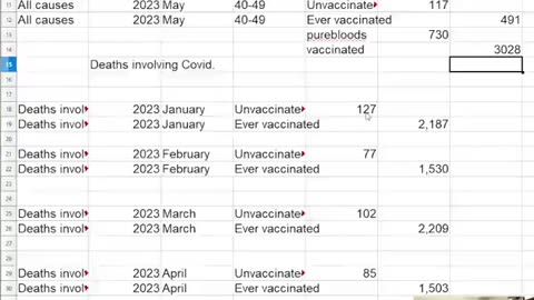 LATEST UK STATS : 'MASSIVE DEATHS' AMONG THE "VACCINATED" !!! WHY ???