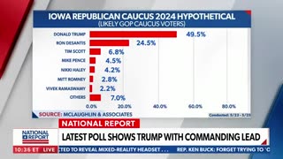 John McLaughlin: "If there was an election today, Trump would beat Biden in a landslide..