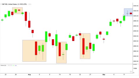 Candlestick Patterns Of Two Candle Reversal Patterns (Example Case Study SPX Chart)