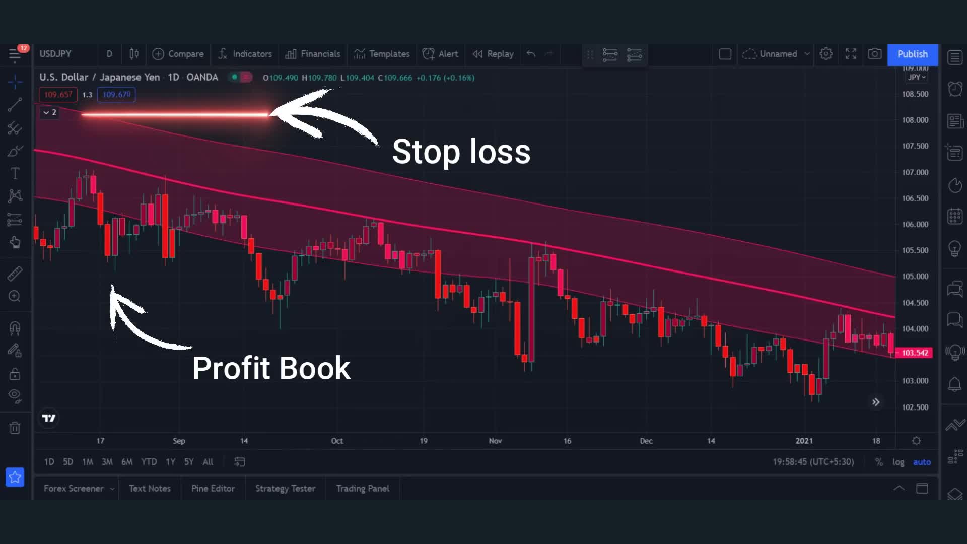 Tradingview Best Indicators For Day Trading Entry And Exit