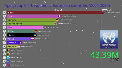 Age group 0-14 years, women in European countries (2000-2020)