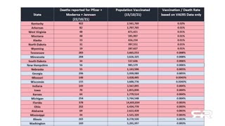 CDC Confirms That Majority of Fatal Covid Vaccines Were Knowingly Sent to Red States