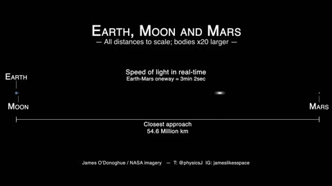 Earth-Moon-Mars distances to scale, at LIGHT SPEED!