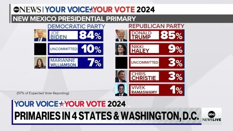Latest primary results show warning signs forboth Biden and Trump