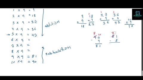 Multiplikation: Part 1: Metoden att lära sig multiplikationstabellen