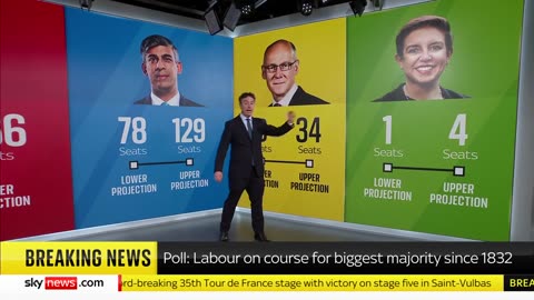 General Election 2024: Labour on course for biggest majority of any party since 1832