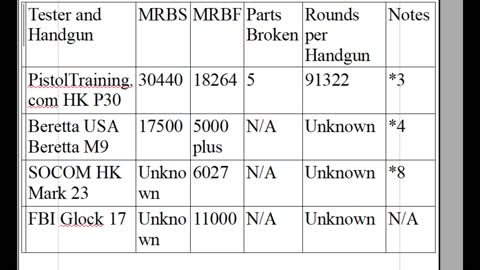 Handgun Reliability and Durability