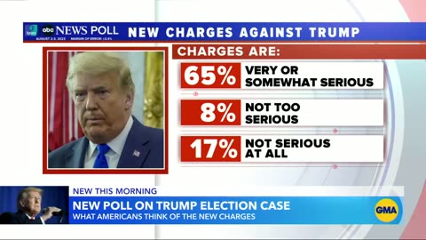 Poll: Nearly two-thirds of Americans think Jan. 6 charges against Trump are serious l GMA