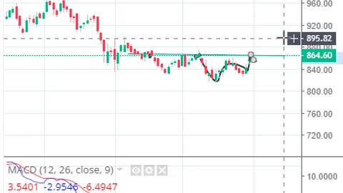 Best Stocks for tomorrow AXISBANK #shorts #kotakbank #banknifty #chart #swing #nifty #nifty50