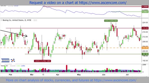 Boeing (BA) Stock Chart Analysis With The Average True Range (ATR) Indicator