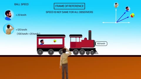 Einstein’s Special Relativity Theory | Does Time really Slow down