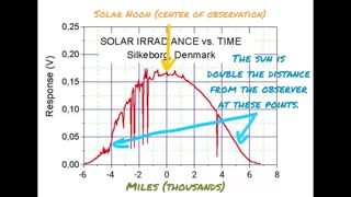 The Inverse Square Law Proves Local Sun