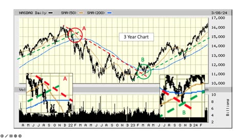 The Market This Week - March 11, 2024