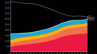 BRICS vs. G7