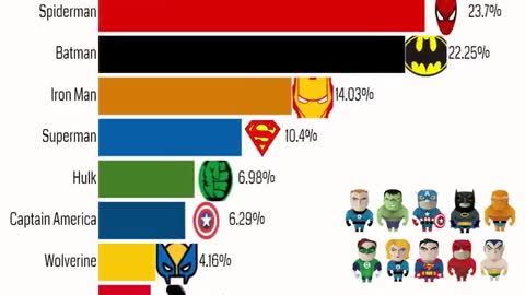 Most Popular SuperHeroes