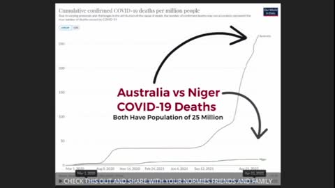 Low Vaxx RATE = LOWER COVID Australia Vs. Niger EQUAL POPULATION