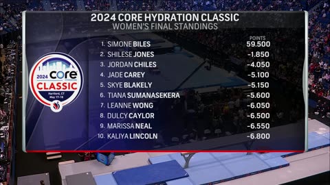 Simone Biles DOMINATES Core Hydration Classic in first meet of Olympic cycle NBC Sports