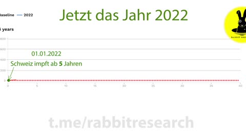 📈 Grafisch dargestellt Übersterblichkeit bei Kindern Start der Kinderimpfungen