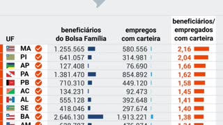 No Brasil 13 Estados têm mais gente com Bolsa Família do que empregados!