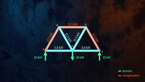 Understanding and Analyzing Trusses