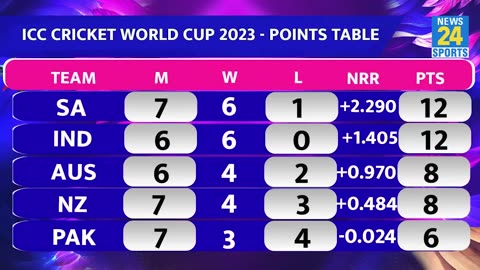World CUP _ Africa की Win, India को नुकसान, Semifinal में Pakistan _ Points Table