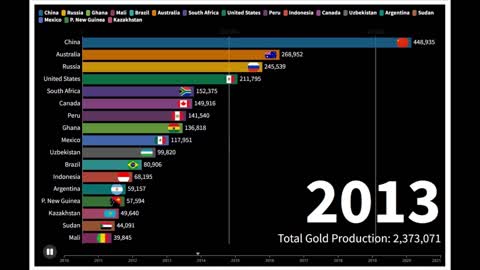 Top 20 Gold producing Nation 2010 - 2020 #gold #gdp #economy