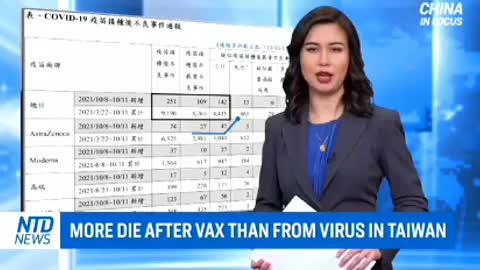 Taiwan health officials aree now reporting more vaccine deaths than COVID deaths
