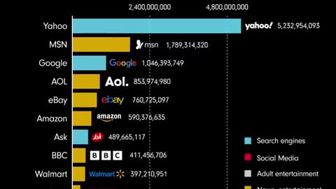 Most popular websites since 1993.