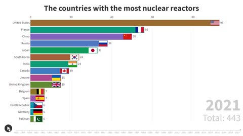 Top 15 Countries of the Most Nuclear Reactors (1955-2021).