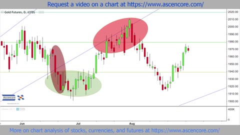 Technical Analysis Of Commodity Futures Charts With Fibonacci Fans