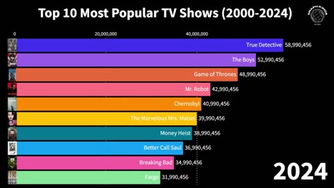 "Top 10 Most Popular TV Shows: Racing Bar Graph | (2000-2004)"