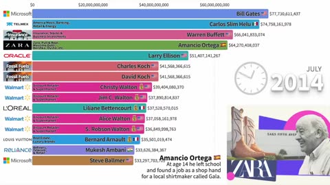 Richest People in the World