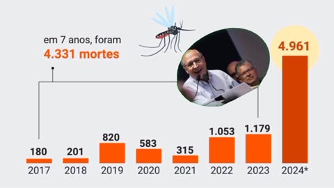 Explodem casos de mortes de pessoas com dengue. 2024