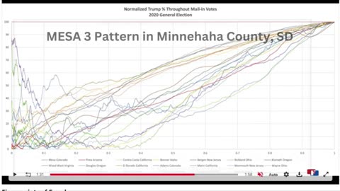 SD County Joins 180 US Counties Showing The Mesa Pattern Of Fraud