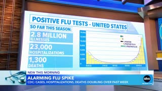 CDC warns of massive increase in flu infections, hospitalizations