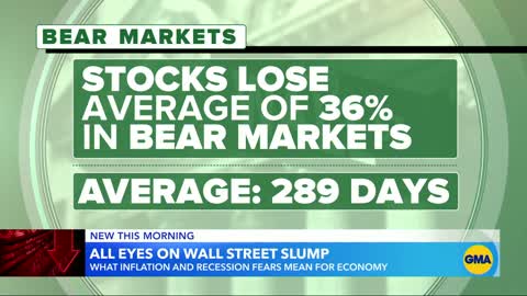 Dow officially in a bear market l GMA