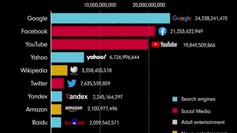 Most popular websites since 1993