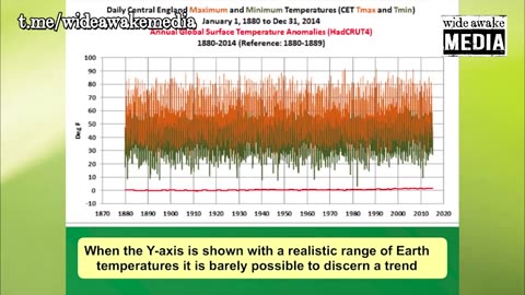 How climate grifters exaggerate normal & insignificant rises in temperature