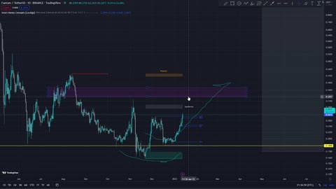 Fantom FTM - Smart Money Concepts Analysis