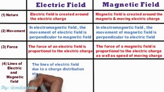 5G - Difference Between Electric And Magnetic Fields In English