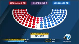 Midterm Elections 2022- Balance of power
