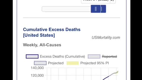 Excess mortality the numbers don’t lie! And it’s getting worse!